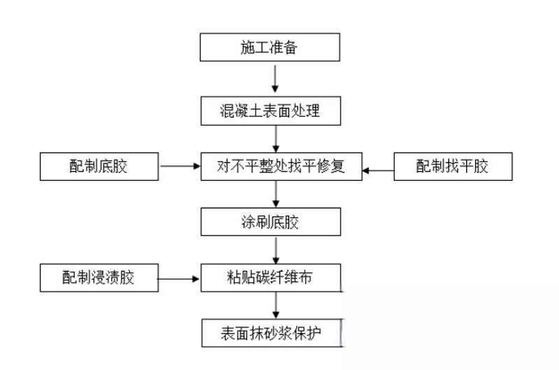 成安碳纤维加固的优势以及使用方法